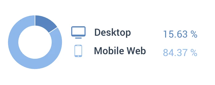 Анализ структуры трафика Mobile/Desktop