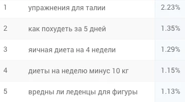 ТОП-5 поисковых запросов