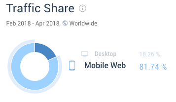 mobile desktop traffic