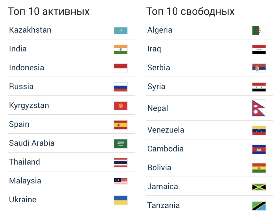 Нагрузка на разные гео в сервисе Мегапуш