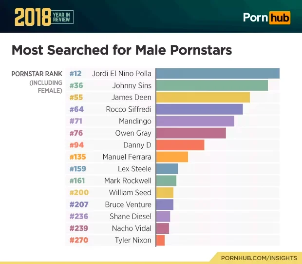Наиболее популярные порно актеры в 2018 году по версии Pornhub.