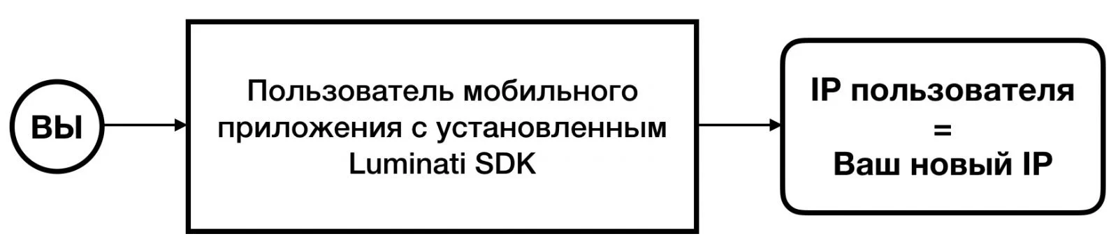 Схема работы luminati.io