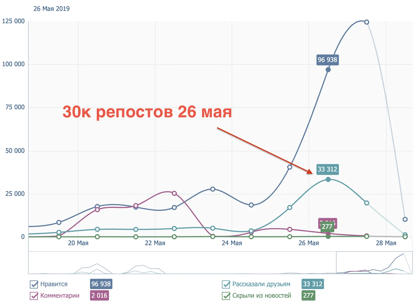 30 тысяч репостов дают 1 миллион охвата