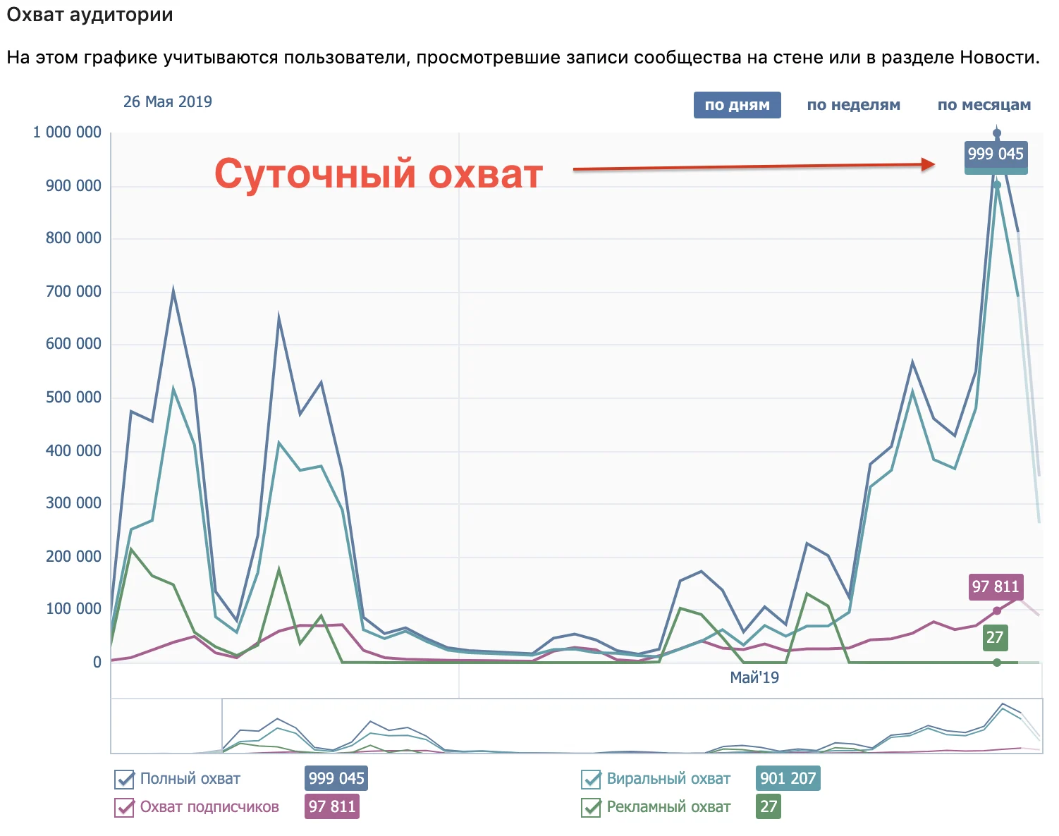 Суточный охват паблика с ответами на ЕГЭ/ОГЭ