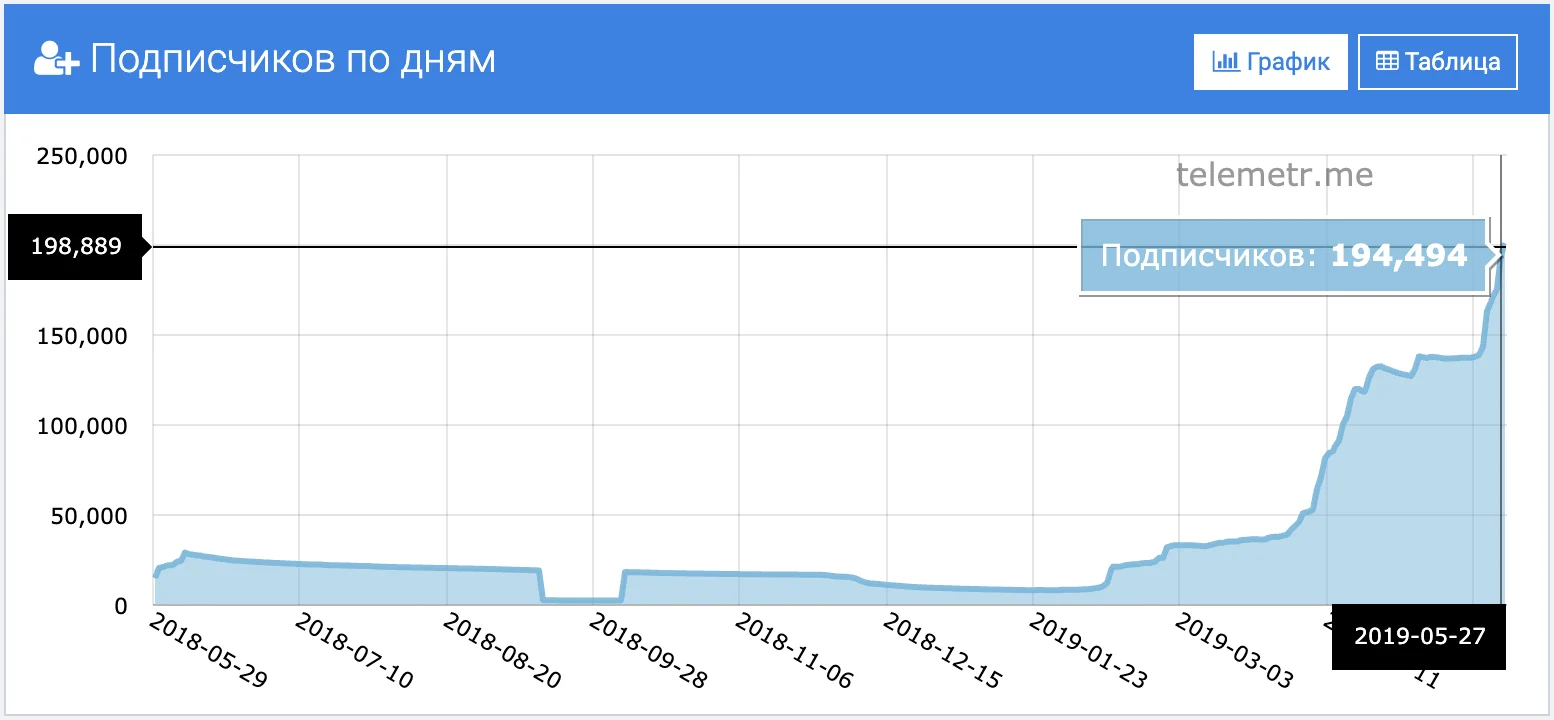 Статистика канал ответы на ЕГЭ/ОГЭ