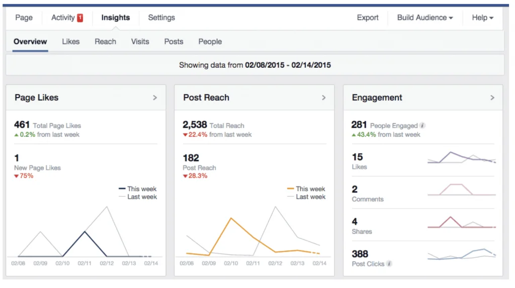 Facebook Page Insights