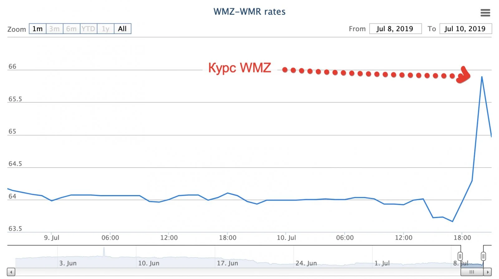 Курс WMZ на бирже WebMoney взлетел