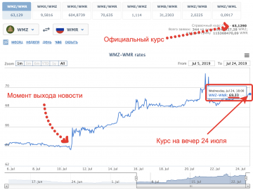 Курс WMZ на официальной бирже WebMoney приблизился к 70 рублям