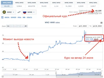 Курс WMZ на официальной бирже WebMoney приблизился к 70 рублям