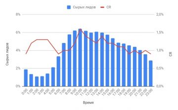 Статистика апрува лидов