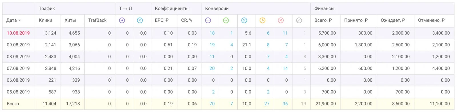 Статистика из Offerrum