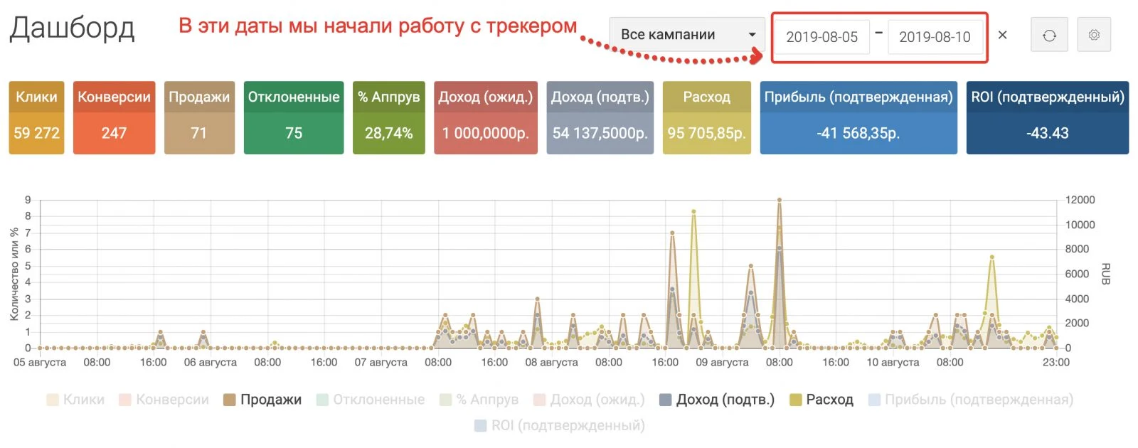 Статистика за вторую неделю