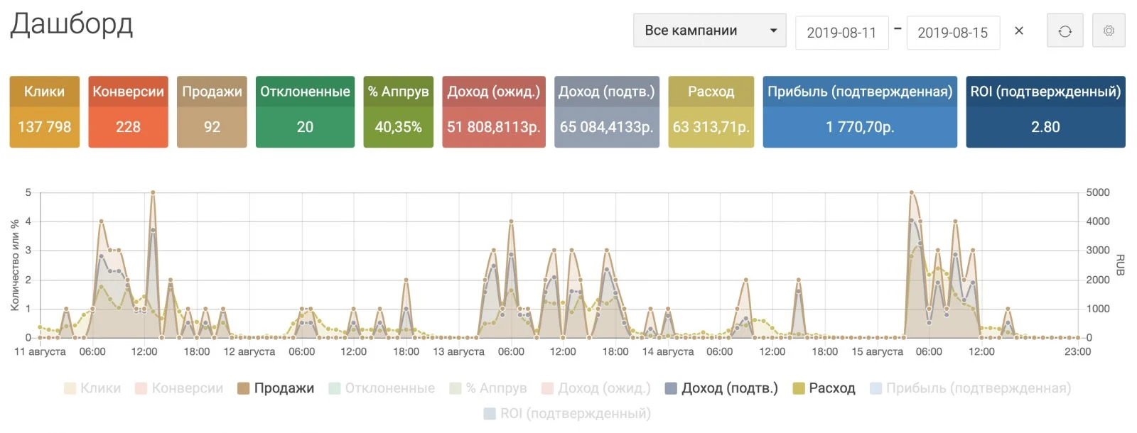 Общая статистика по трекеру