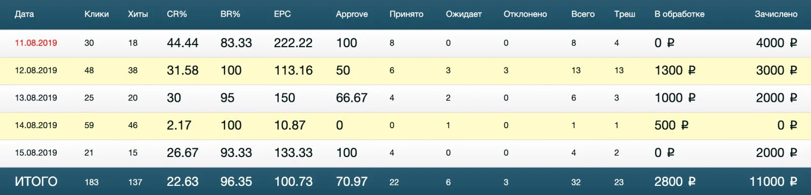 Статистика из CTR 