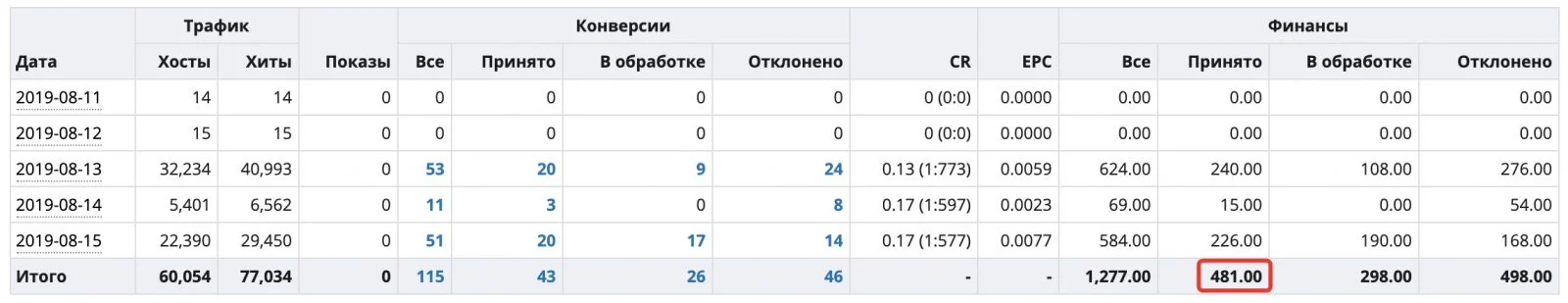 Статистика из приват ПП