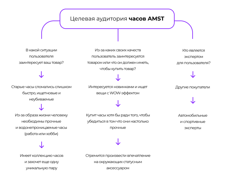 Анализ целевой аудитории план. Анализ целевой аудитории. Анализ целевой аудитории схема. Этапы анализа целевой аудитории. Опросник для целевой аудитории.