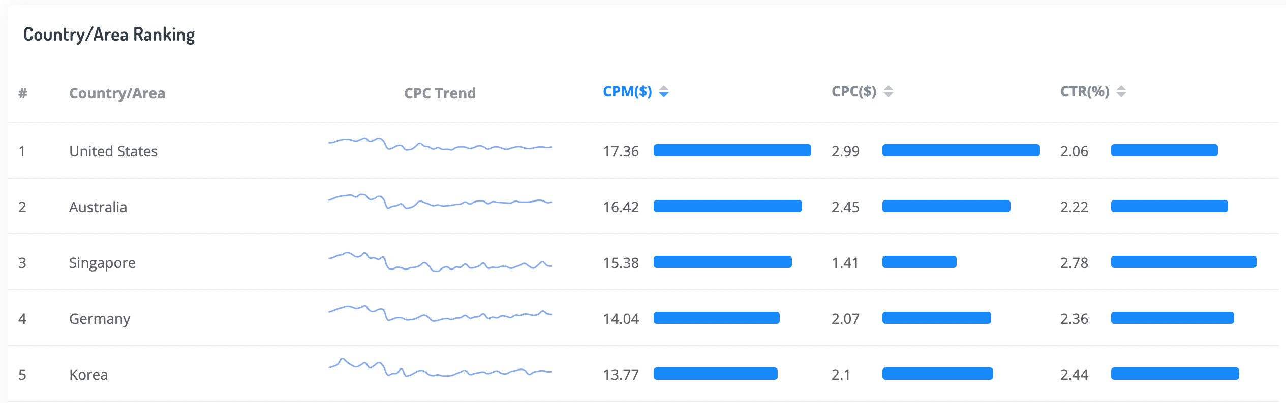 CPM BY COUNTRY (lowest to highest)