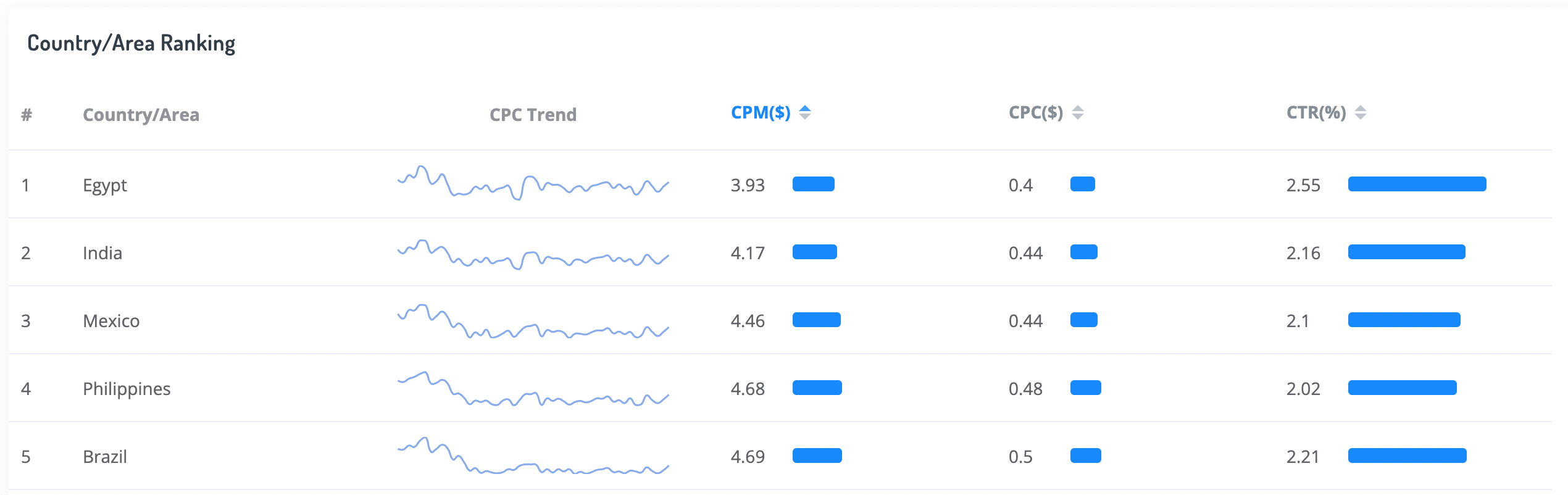 Top 10 Países com as Taxas de CPM do Facebook Mais Altas e Mais