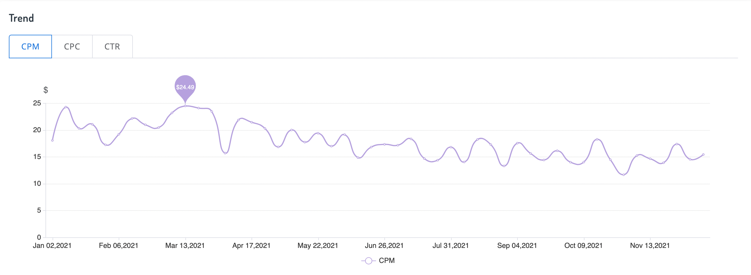 Facebook CPM by country: Decoding CPM Patterns