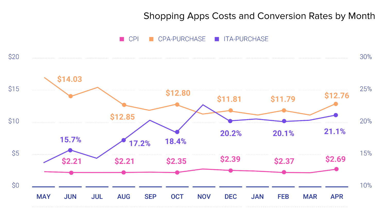 How to make x400 orders a day on an eCommerce app + Ecommerce niche insides