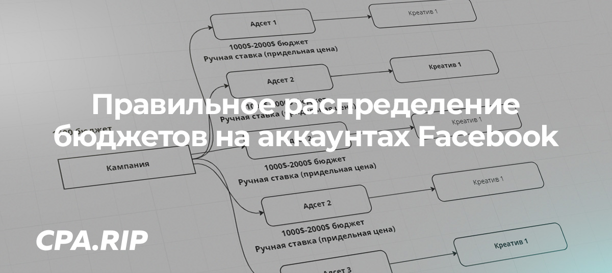 Правильное распределение бюджетов на аккаунтах Facebook