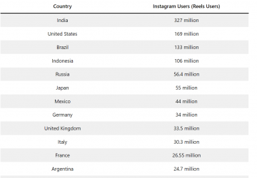 Кейс: $1 054 с Instagram Reels на OnlyFans. Гайд по работе с короткими