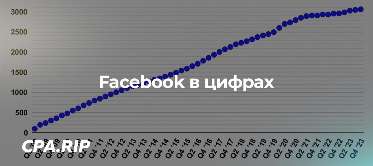 Статистика по Facebook в цифрах с 2017 по 2023