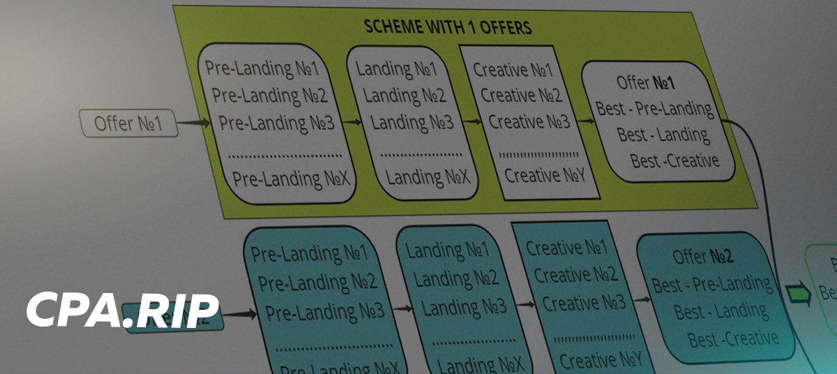 Schemes for testing bundle of landings, offers, and creatives