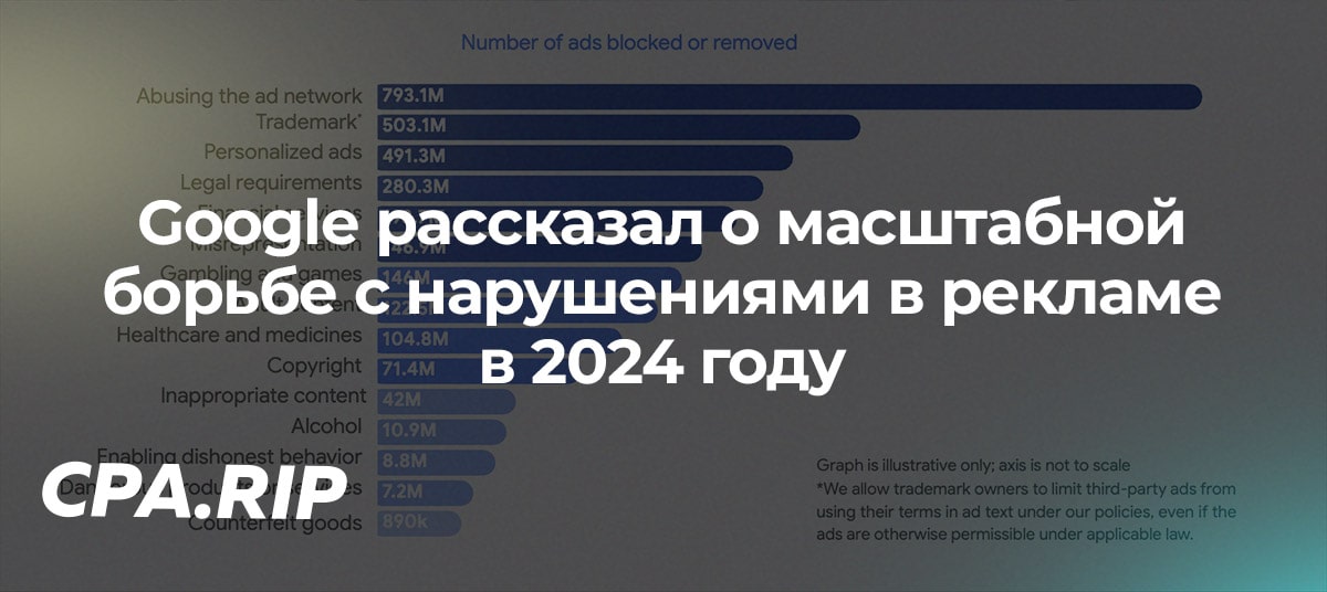 Google рассказал о масштабной борьбе с нарушениями в рекламе с помощью ИИ