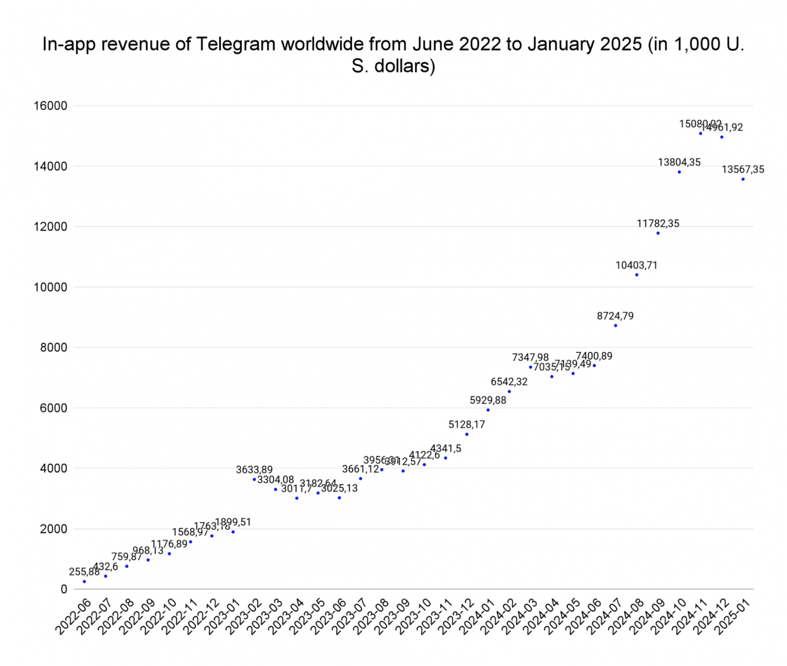 Статистика Telegram по пользователям, скачиваниям и доходам