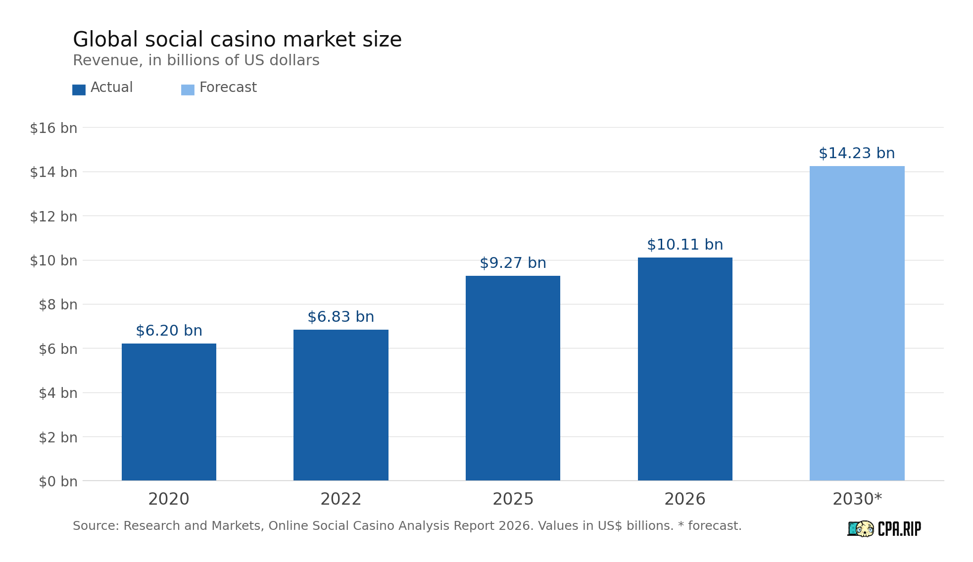 Global Social Casino market size: $6.20 billion in 2020, $6.83 billion in 2022, $9.27 billion in 2025, $10.11 billion in 2026, and a $14.23 billion forecast for 2030. Source: Research and Markets.