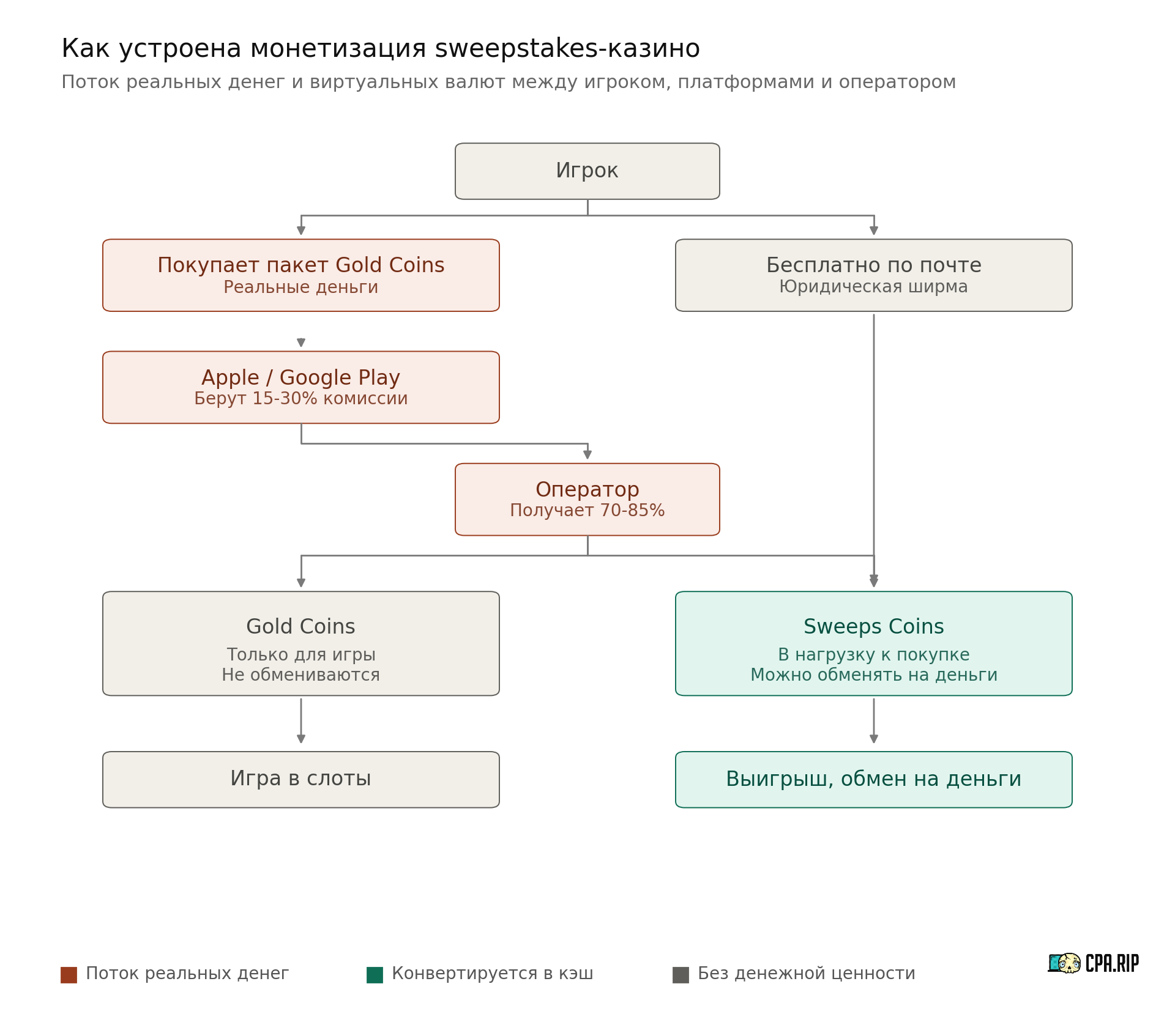 Схема монетизации sweepstakes-казино: игрок покупает Gold Coins за реальные деньги, Apple и Google берут 15-30%, оператор получает 70-85% и выдаёт обе валюты. Gold Coins только для игры, Sweeps Coins можно обменять на деньги после выигрыша. Параллельно работает бесплатный путь по почте как юридическая ширма.
