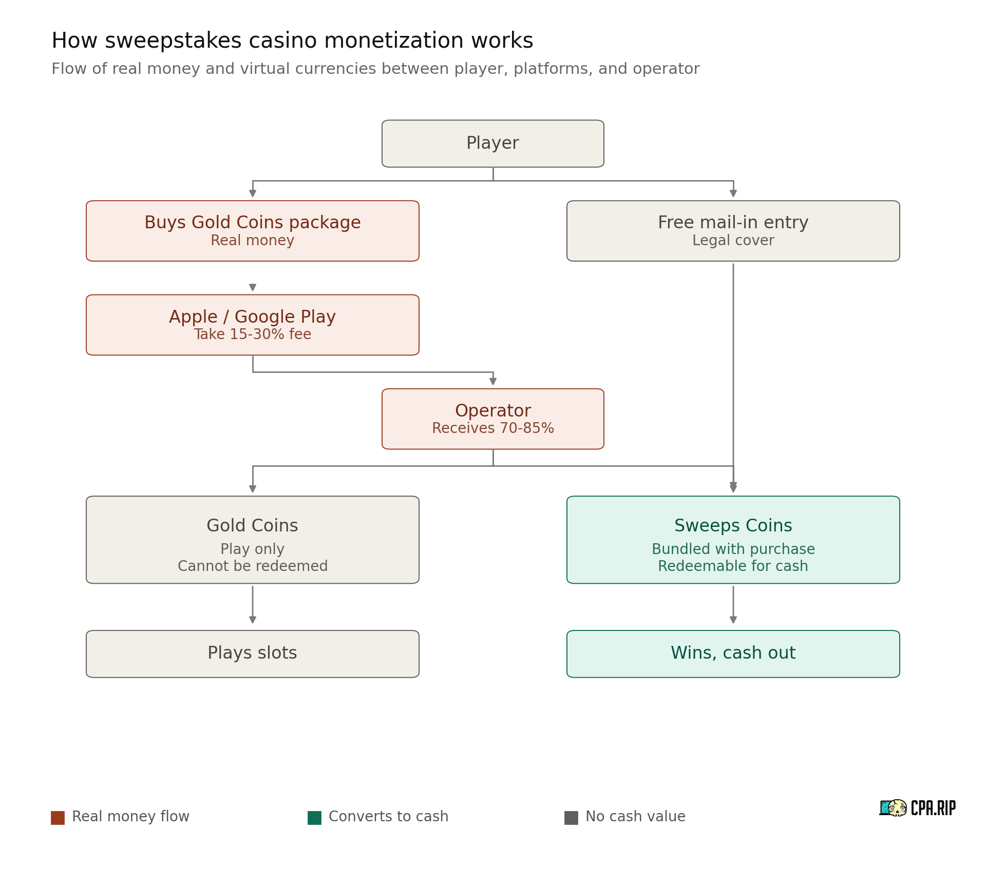 Sweepstakes casino monetization scheme: the player buys Gold Coins for real money, Apple and Google take 15-30%, the operator receives 70-85% and issues both currencies. Gold Coins are play-only, Sweeps Coins can be redeemed for cash after winning. A parallel free mail-in path serves as legal cover.